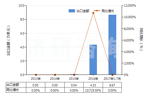 2013-2017年7月中國粗甘油,甘油水及甘油堿液(HS15200000)出口總額及增速統(tǒng)計